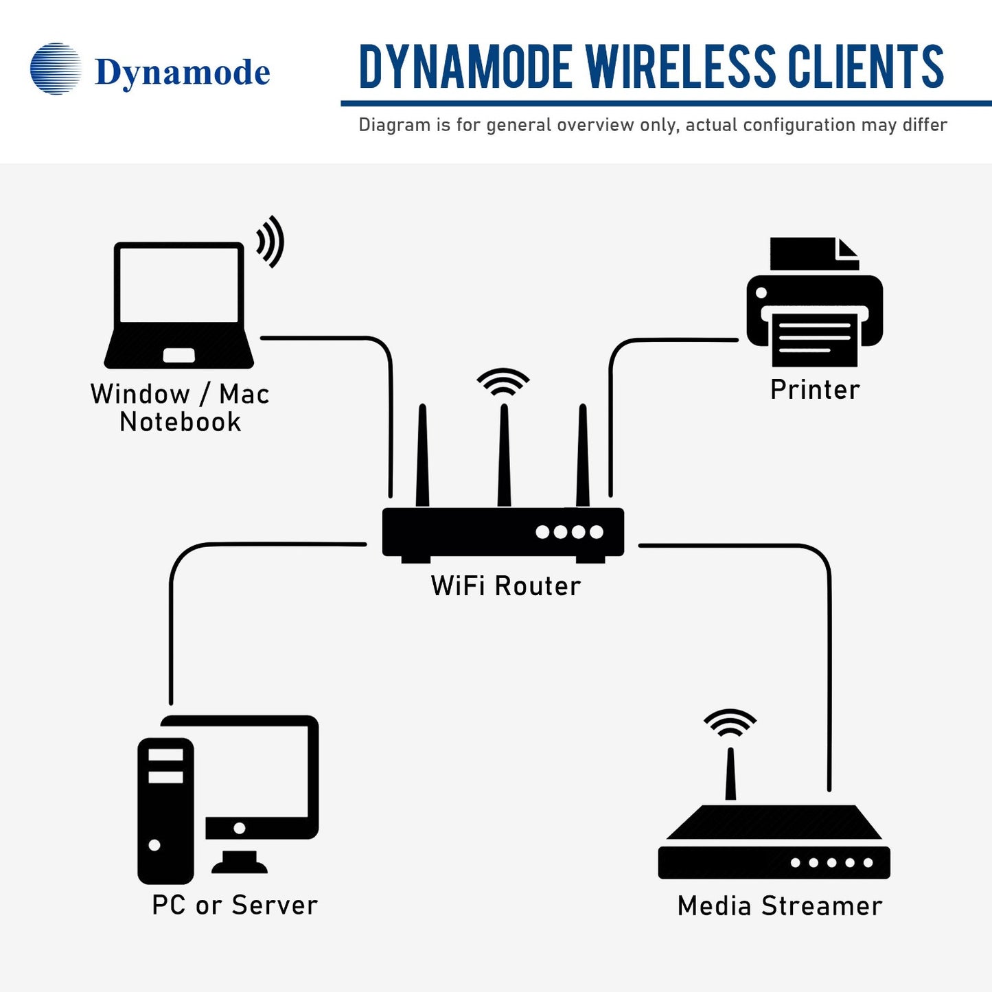 Seamless wireless solution
