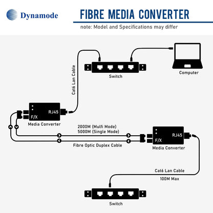 Fiber to Ethernet Adapter